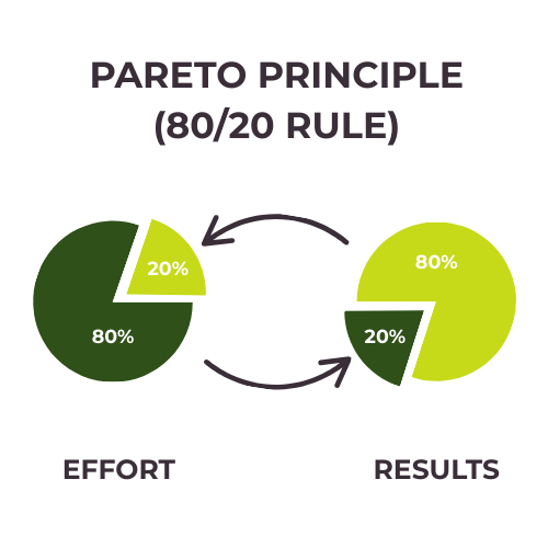 Visual representation of Pareto's Principle, Components of Growth