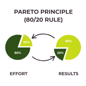 Visual representation of Pareto's Principle