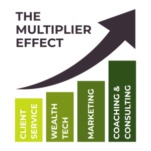 Bar chart showing multiplier effect of coaching and consulting