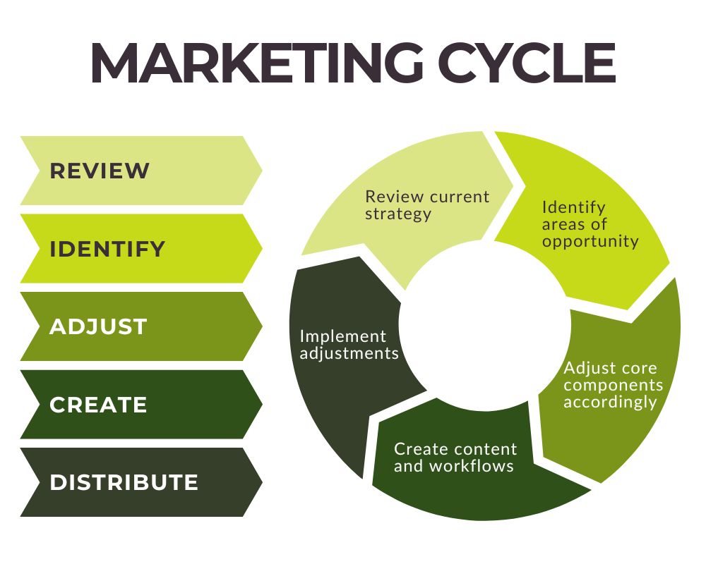 Circle diagram representing a firm's marketing cycle, Components of Growth