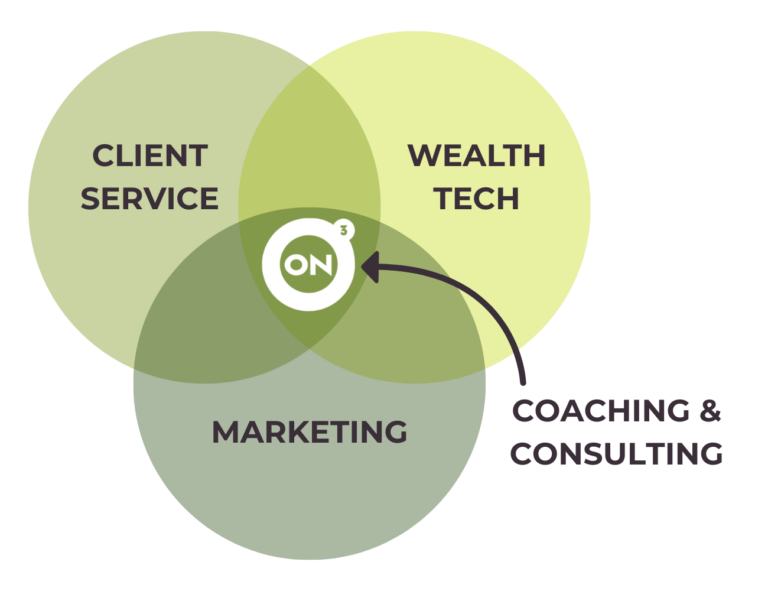 Venn diagram depicting components of the On3 Equation