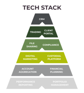 Pyramid chart depicting wealth tech stack categories