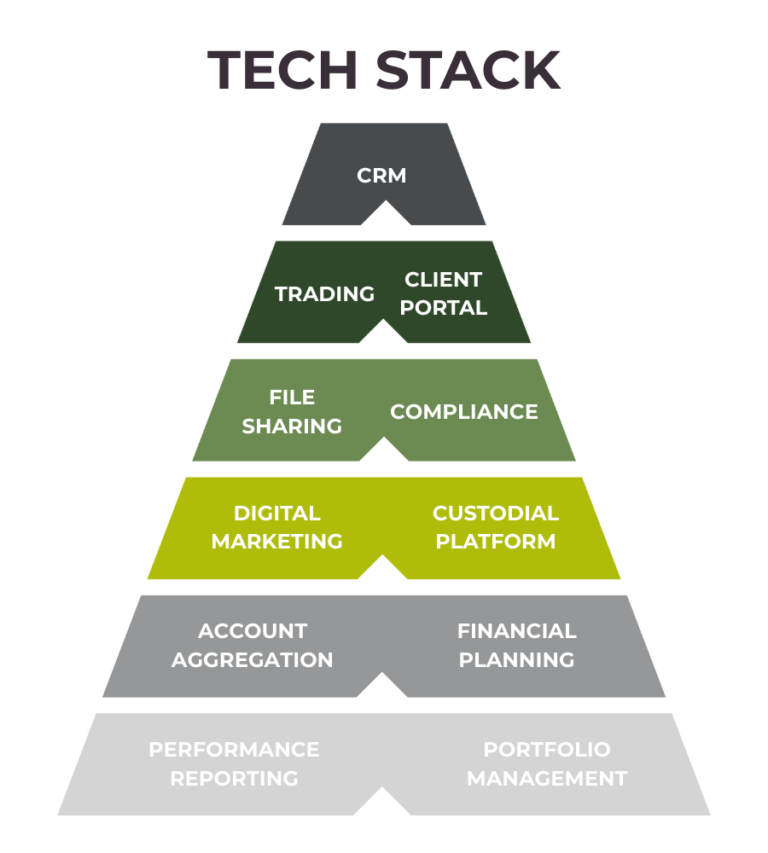 Pyramid chart depicting wealth tech stack categories