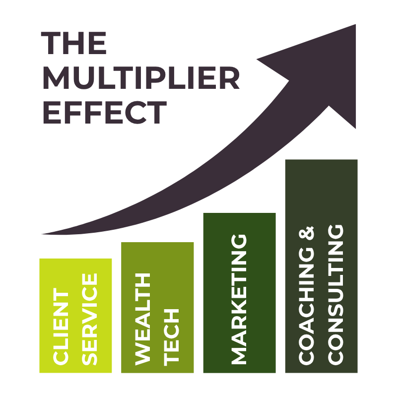 Bar chart showing multiplier effect of coaching and consulting, Components of Growth