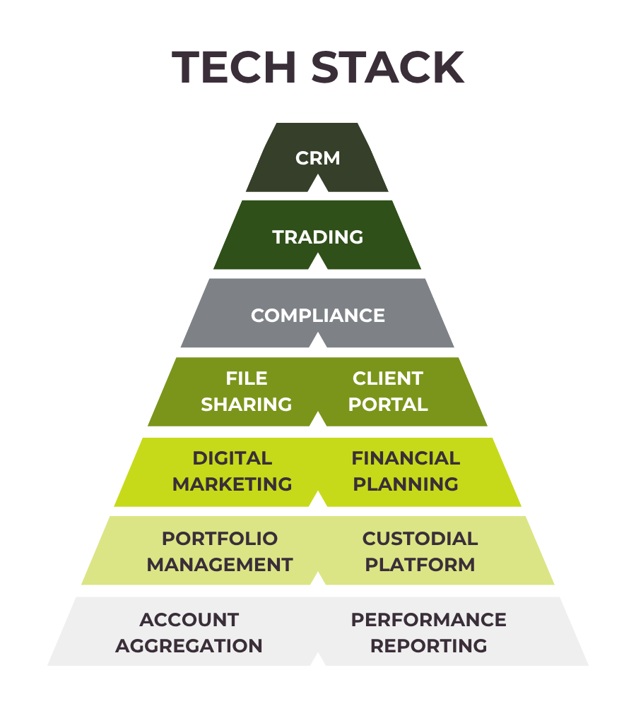 Pyramid chart depicting wealth tech stack categories, Components of Growth